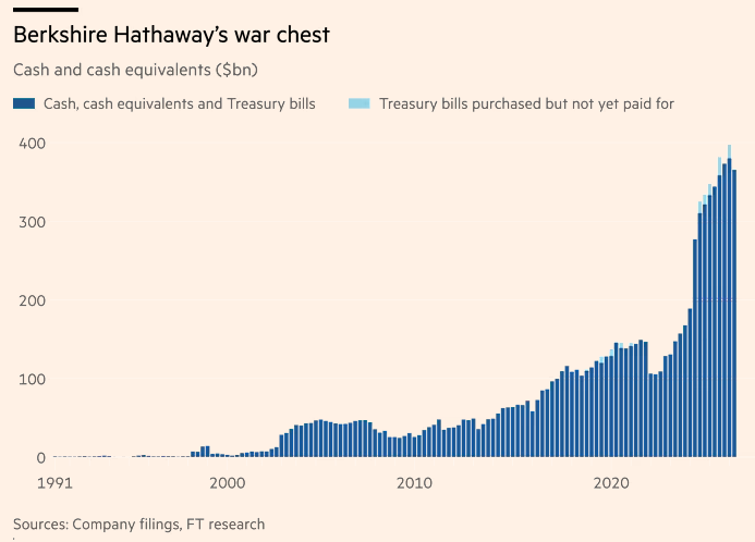 Barchart's tweet photo. Berkshire Hathaway is now sitting on a staggering $365 Billion in cash, enough to buy 472 companies in the S&amp;P 500 🚨 🤑 https://t.co/Ttqyd5PxEd