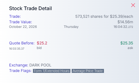 kid_nizzyfraze's tweet photo. That's a new flag for me, and almost an hour after close the 130k trade drops, https://t.co/ms5d1yNgAD