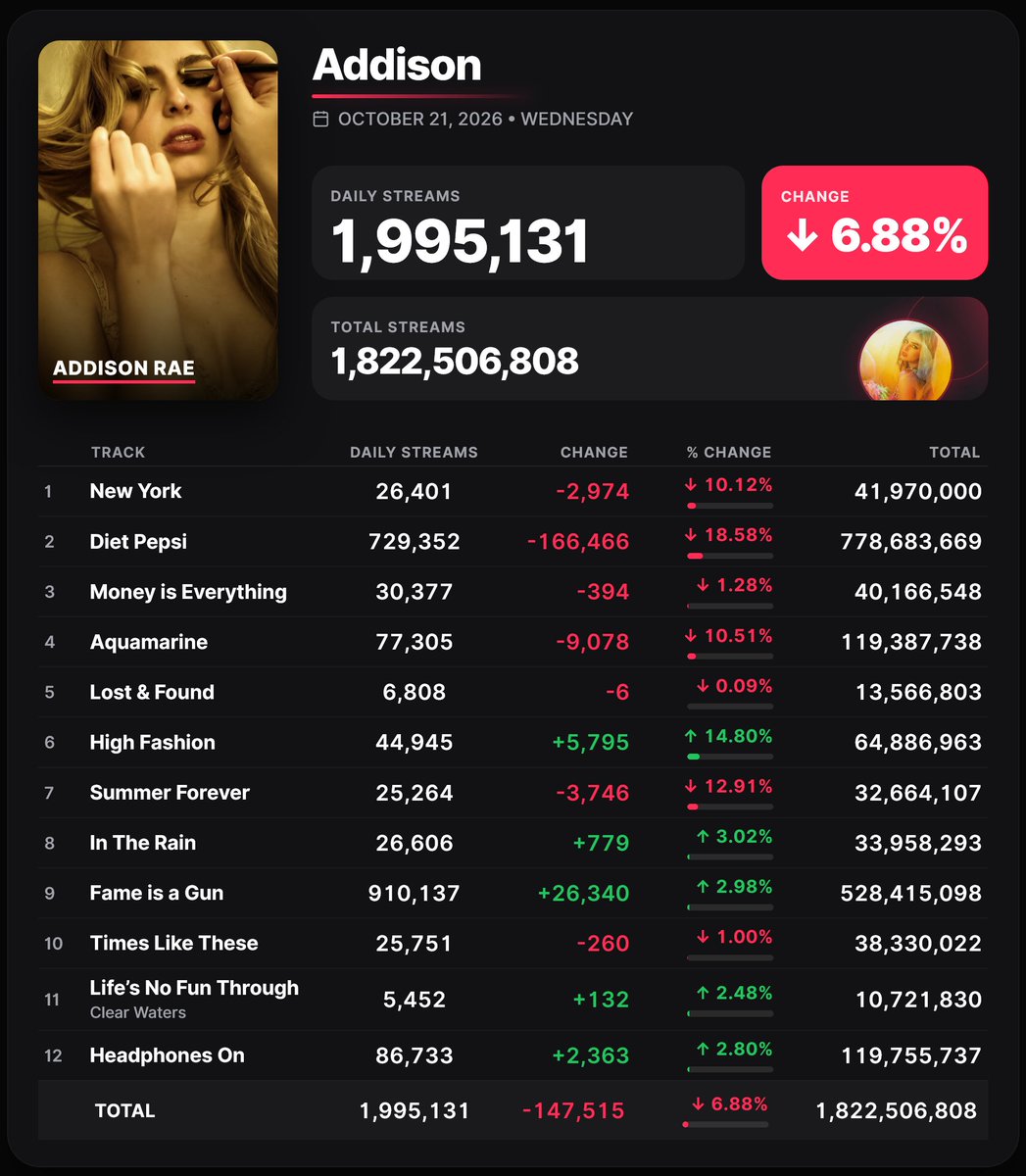 Spotify_numbers's tweet photo. 'Addison' by Addison Rae received 1,995,131 unfiltered streams on the Spotify Counter on October 21 https://t.co/iOkAnY9AZT