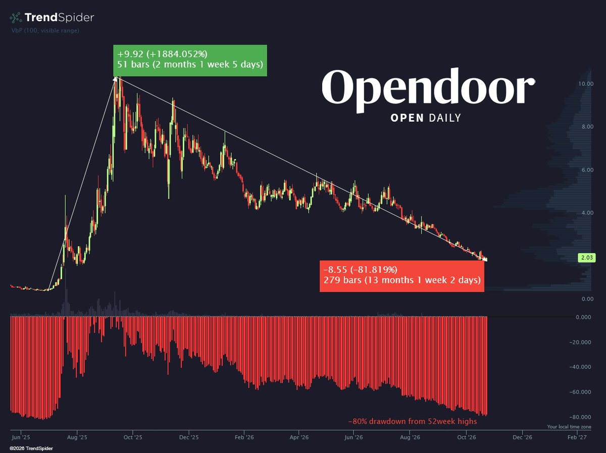 TrendSpider's tweet photo. Gotta be a candidate for disappointment of the year 
$OPEN https://t.co/qcWPqI7fUk