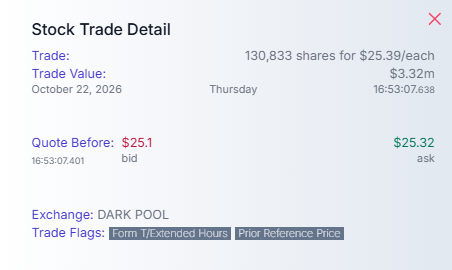 kid_nizzyfraze's tweet photo. That's a new flag for me, and almost an hour after close the 130k trade drops, https://t.co/ms5d1yNgAD