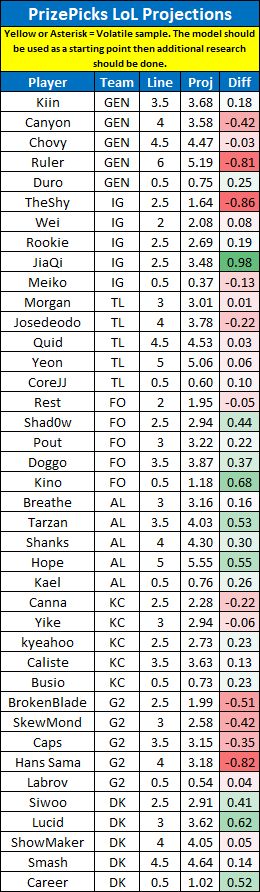 LinkDFS's tweet photo. PrizePicks LoL Projections for 10/23 --

Likes appreciated! 💙

#esports | #PrizePicks https://t.co/GoztU1dEJZ