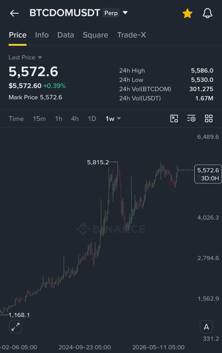 cryptlogis's tweet photo. My all time favorite altcoin or memecoin, whatever you want to call it - never disappoints.

😂😂

#BTCDOMINANCE $BTCD $BTC #BINANCE https://t.co/37HFWiATrU