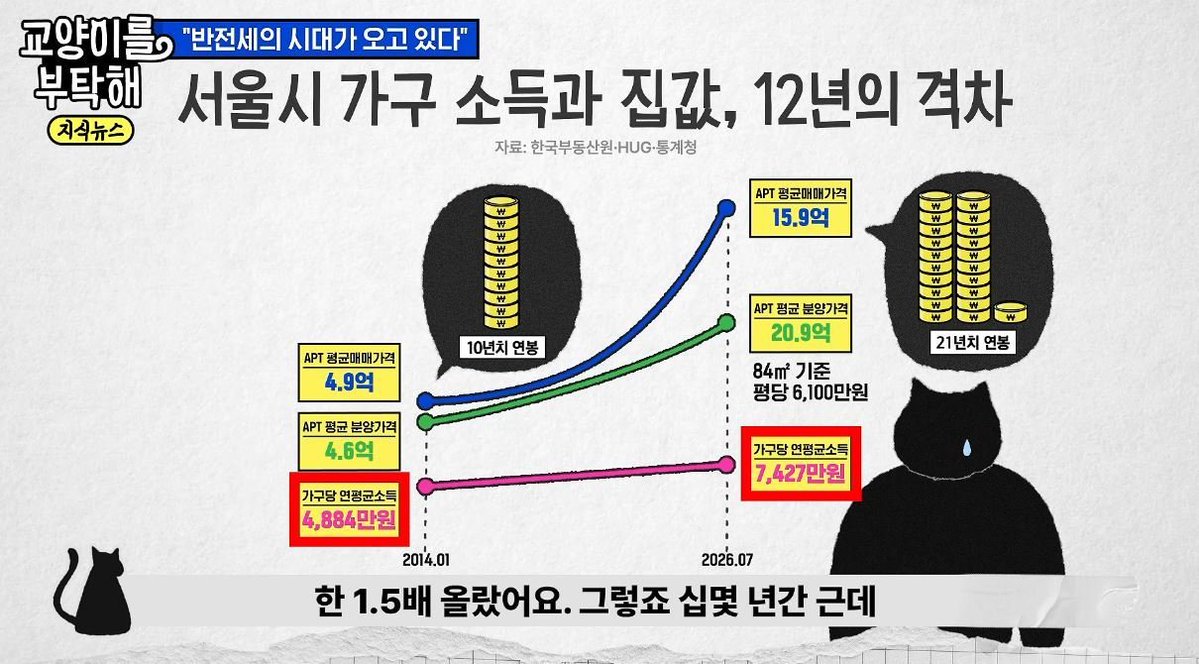 aptlab's tweet photo. 2030은 서울에 원래 살기 힘들다. https://t.co/NzTVlY3uhn