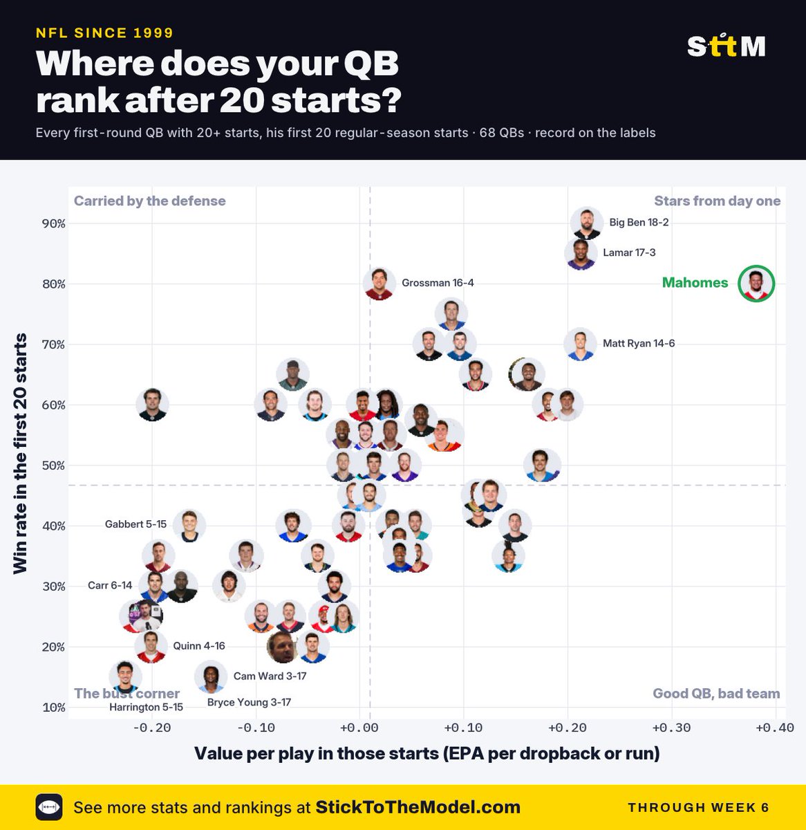 StickToTheModel's tweet photo. Caleb v Drake tonight

How they stack up over their first 20 starts: https://t.co/K1IflidGjg