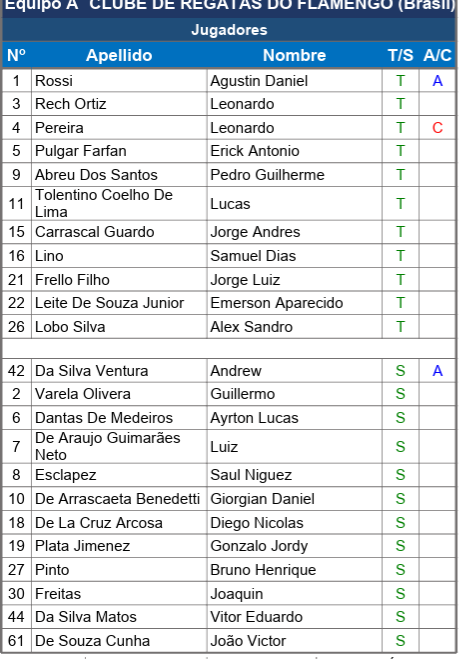 Sebas_Machado's tweet photo. Gonzalo Plata estará en la banca de suplentes. A. Valencia no fue convocado.

Semifinales vs @EdelpOficial arranca 19:30 https://t.co/R6E0WSE8wR