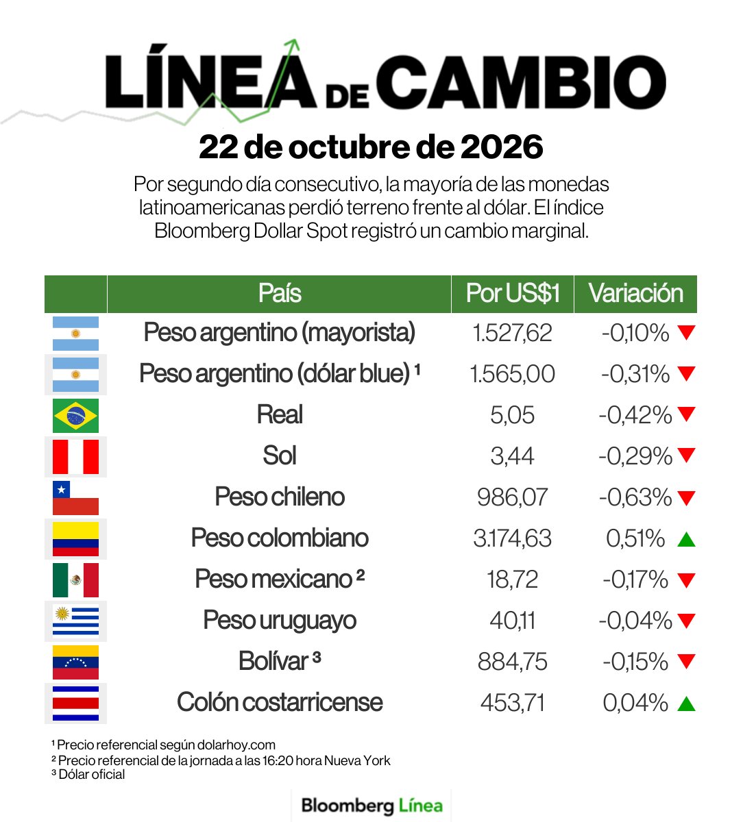 BloombergLinea_'s tweet photo. Línea de Cambio | Por segundo día consecutivo, la mayoría de las monedas latinoamericanas perdió terreno frente al dólar. El índice Bloomberg Dollar Spot registró un cambio marginal.

Te contamos más: https://t.co/G3FpIQbZhk https://t.co/UmAkACJQj8