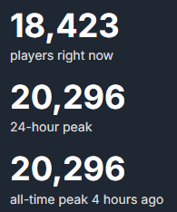 GermanStrands's tweet photo. Final Fantasy Resonance hit over 20k players on Steam alone, with a 94% Very Positive rating on Steam and 4.79/5 on the PS Store.

For comparison, Octopath Traveler II peaked at around 17k concurrent players on Steam. Honestly, love seeing a turn-based FF doing this well.

https://t.co/mUqPkjaFRu