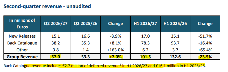 GameOverThirty's tweet photo. PULLUP Entertainment released their Q2 26-27 report (includes H1 26-27 numbers).

Overall, the quarter benefitted from strong back catalog sales, led primarily by #SpaceMarine2. The entirety of H1 26-27 came in under H1 25-26, as the previous year contained strong comparables and deferred revenue.

Highlights:

- Q2 Revenue: 57M EUR (+7%)
- H1 Revenue: 101.5 EUR (-23.5%)

- Strong back catalog support from Space Marine 2. 15M players.

- "Despite the excellent response from players, with 92% positive reviews on Steam, the launch of Resonance: A Plague Tale Legacy was not as dynamic as expected." (Translation: Sales were weaker than expected.)

- The company has several releases lined up for Q4.

Thoughts?
A mediocre quarter for PULLUP, but Space Marine 2 continues move units. The new Plague Tale game is off to a weaker-than-anticipated start, but they are hopeful for consistent back catalog sales.

https://t.co/hxhBDkYzuE