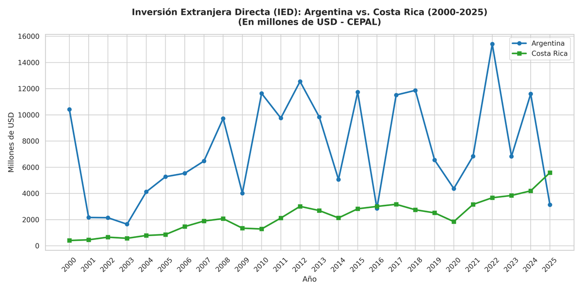 Stat_Guy88's tweet photo. @naty_motyl Tenemos niveles de inversión extranjera directa similares a los que se dan en momentos de crisis económica. Increíble las medidas pseudoliberales van hacer que nos salgan dólares por las orejas. https://t.co/K09izCBBSG