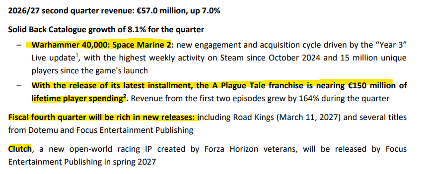GameOverThirty's tweet photo. PULLUP Entertainment released their Q2 26-27 report (includes H1 26-27 numbers).

Overall, the quarter benefitted from strong back catalog sales, led primarily by #SpaceMarine2. The entirety of H1 26-27 came in under H1 25-26, as the previous year contained strong comparables and deferred revenue.

Highlights:

- Q2 Revenue: 57M EUR (+7%)
- H1 Revenue: 101.5 EUR (-23.5%)

- Strong back catalog support from Space Marine 2. 15M players.

- "Despite the excellent response from players, with 92% positive reviews on Steam, the launch of Resonance: A Plague Tale Legacy was not as dynamic as expected." (Translation: Sales were weaker than expected.)

- The company has several releases lined up for Q4.

Thoughts?
A mediocre quarter for PULLUP, but Space Marine 2 continues move units. The new Plague Tale game is off to a weaker-than-anticipated start, but they are hopeful for consistent back catalog sales.

https://t.co/hxhBDkYzuE
