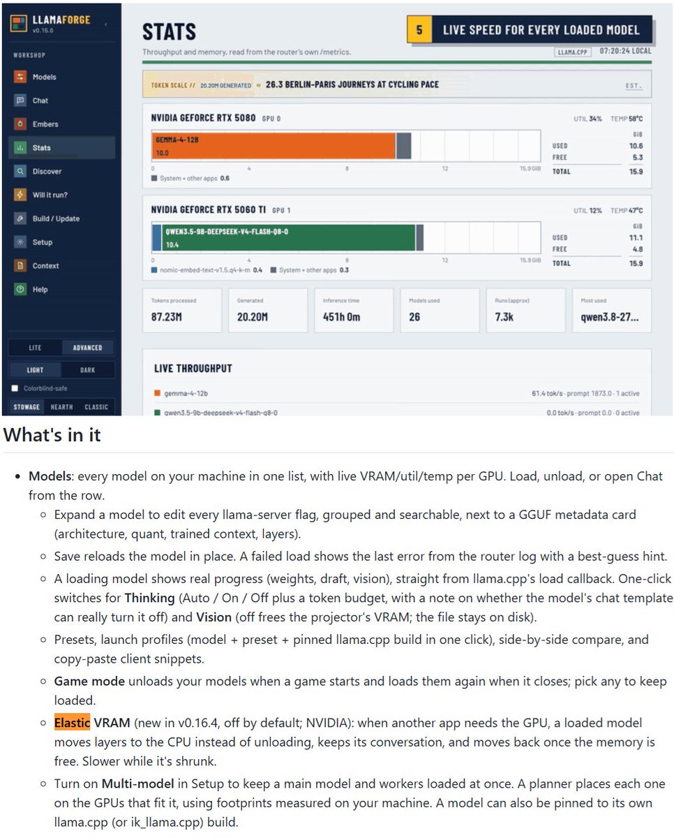 TeksEdge's tweet photo. Okay so imagine you're chatting with a local LLM that has allocated most of your GPU's VRAM. Then you launch a game.

Instead of killing the model, LlamaForge gives the VRAM back. 

That's the idea behind a new experimental feature in LlamaForge called Elastic VRAM.

When another application starts grabbing GPU memory
🎮 Game needs more VRAM
⬇️ LlamaForge moves model layers back to CPU
🧠 MoE experts get moved first
💬 Your existing conversation survives
⬆️ When VRAM becomes available again, layers move back to the GPU
The model gets slower while it's shrunk to CPU.
But it doesn't have to disappear completely just because you launched something else.
Underneath, LlamaForge is running upstream llama.cpp and uses llama.cpp's slot save/restore to preserve the chat while it rearranges where the model lives.

There's also a simpler Game Mode
Launch game → unload model
Quit game → reload model

Elastic VRAM is the more interesting version because the model stays available while relinquishing GPU memory.

Keep in mind that it is ...
⚠️ Experimental
🟢 NVIDIA only today
⚙️ Off by default
🧪 Not widely tested yet
🔓 LlamaForge → MIT / local

Link in ALT