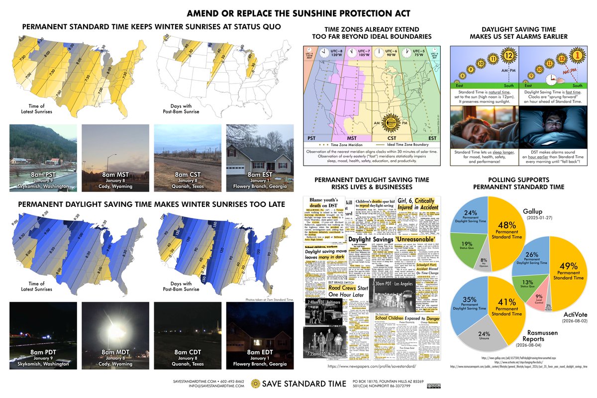 SaveStandard's tweet photo. @SenRickScott The Sunshine Protection Act can’t create “more sunshine”—it would instead force millions of Americans to start school and work in pitch darkness all winter, which costs lives and business when last tried. Amend to permanent Standard Time! https://t.co/dHwBbasYc3