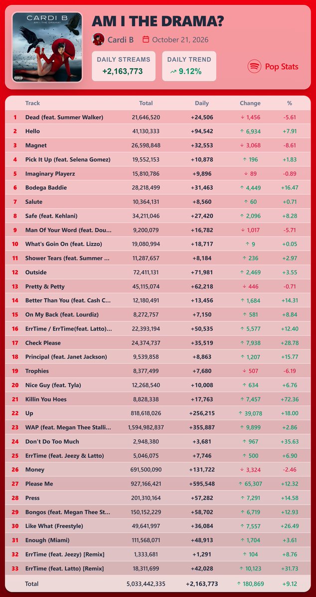 PopStats02's tweet photo. "AM I THE DRAMA?" by Cardi B earned 2,163,773 streams [+9.12%] on Spotify ( October 21, 2026 )

"Please Me" saw the biggest rise — 595,548 streams [+12.32%] https://t.co/64MrPAb9nJ