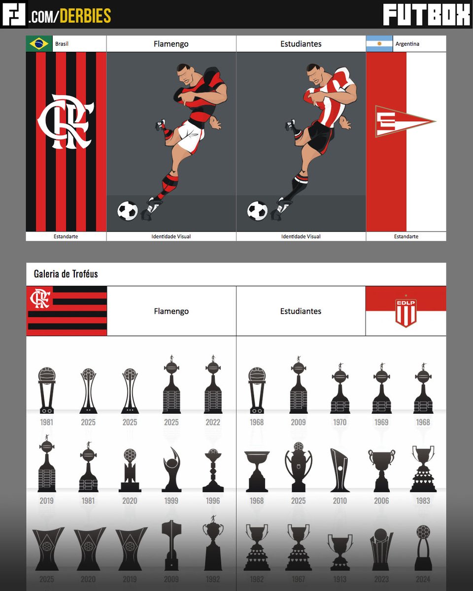 FUTBOX's tweet photo. Semifinal da Libertadores 2026: Flamengo x Estudiantes! 

https://t.co/jOflgJ3AXX

Quem disputará o título com o Palmeiras? 

#Libertadores #ESTxFLA #Futbox https://t.co/mhZdCZLjhQ