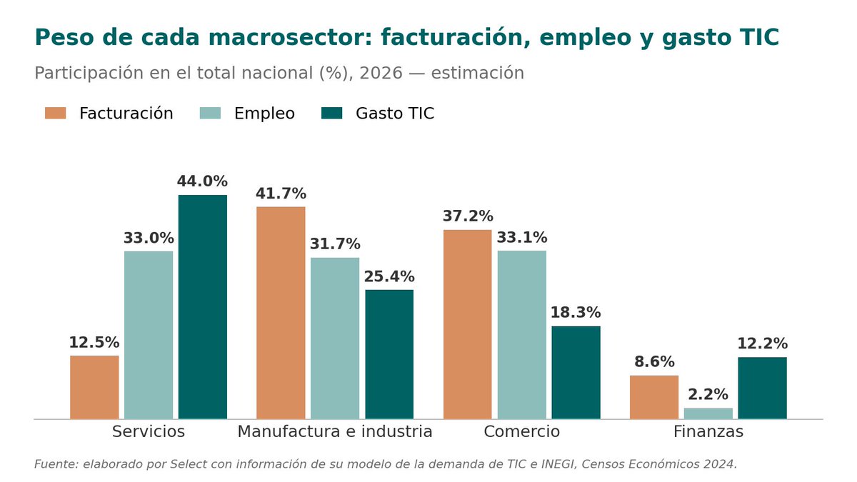 RicardoZermenoG's tweet photo. ¿Quién invierte en tecnología? 🤔 Los servicios generan apenas una décima parte de la facturación, pero explican cerca de la mitad del gasto TIC de las empresas en México. #TIC #Servicios #ReporteTyN @Selectmx en: https://t.co/y3ExmpsOgd https://t.co/ZssisNoQ6v