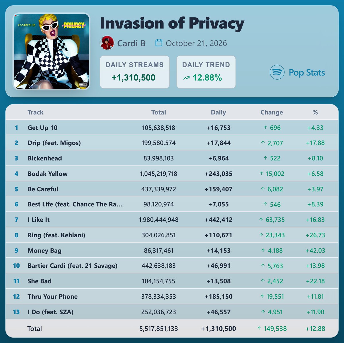 PopStats02's tweet photo. "Invasion of Privacy" by Cardi B earned 1,310,500 streams [+12.88%] on Spotify ( October 21, 2026 )

"I Like It" saw the biggest rise — 442,412 streams [+16.83%] https://t.co/eY2A5fyxQt