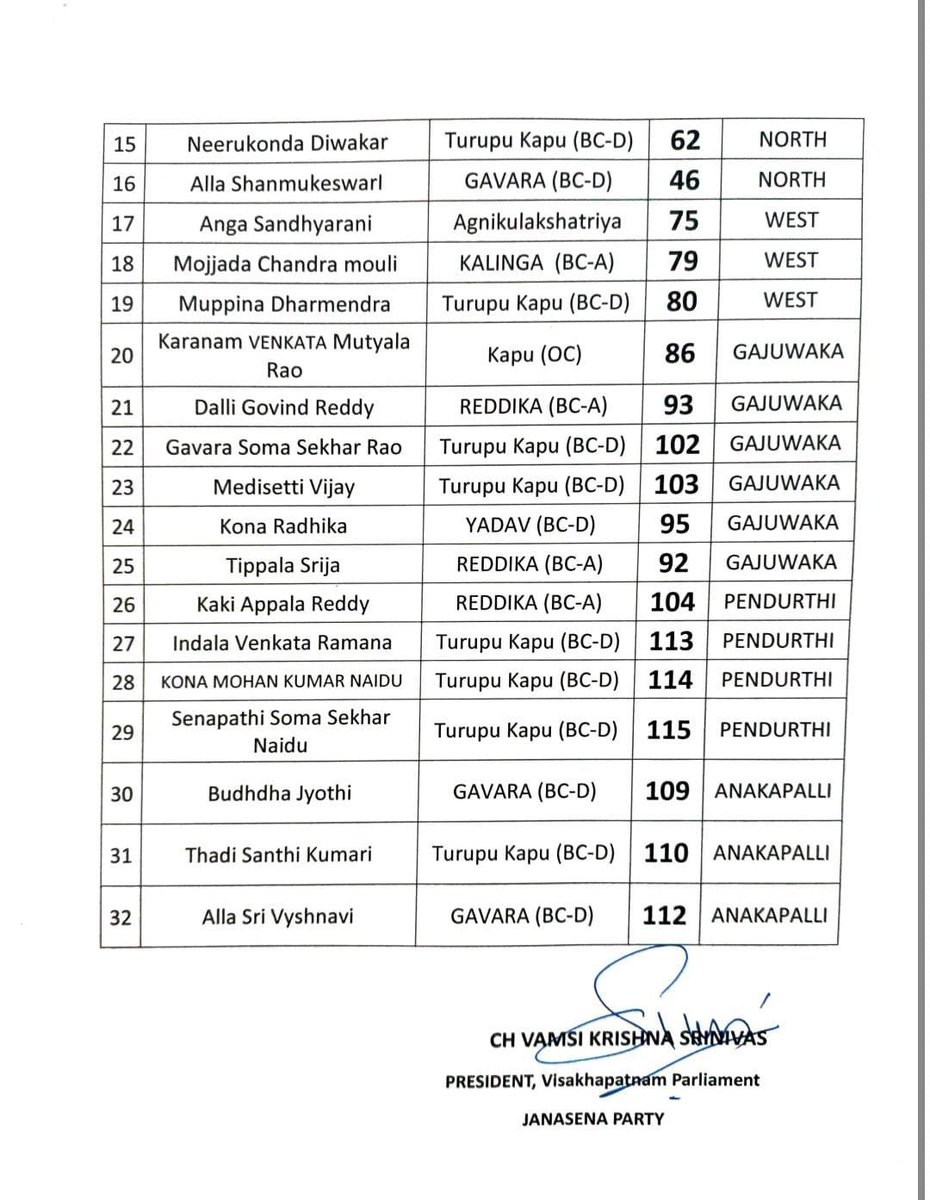 TheTeluguDaily_'s tweet photo. 🚨 GVMC పరిధిలో టీడీపీ, బీజేపీ, వైసీపీతో పోలిస్తే బీసీలకు అత్యధికంగా 84.38% స్థానాలు కేటాయించిన జనసేన.

ప్రకటించిన 32 మంది కార్పొరేటర్ అభ్యర్థుల్లో:

• బీసీ – 27 (84.38%)
• ఓసీ – 3 (9.38%)
• ఎస్సీ – 2 (6.25%)

#GVMC #APLocalPolls https://t.co/HdbL4huyhY
