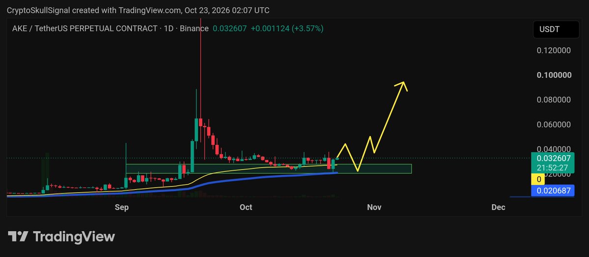 SiCryptoX0's tweet photo. $AKE might have another pump left in it. I’m not seeing a reason to turn bearish yet while price is holding above the support zone and EMAs.

If buyers keep defending this area, I’m looking for $0.04 first, then $0.05. If momentum really kicks in, $0.09 isn’t out of the question. https://t.co/QqW27aOK6V