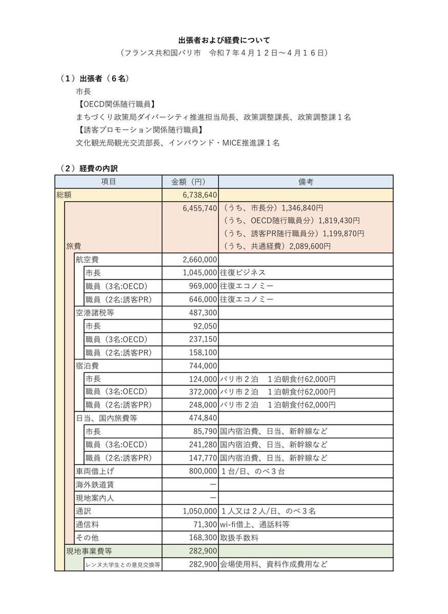 ito_yuta's tweet photo. 【本日、郡和子仙台市長のフランス パリ等の海外出張経費が公表されました】

郡和子仙台市長の海外出張に係る経費が、本日、仙台市の公式ホームページで公表されました。

決算質疑の中で私が市側に求めていたもので、出張ごとの経費の内訳なども公表されています。公表された内容をぜひご覧いただき、市民の皆さんのご意見も改めてお聞かせいただければと思います。

市長海外出張
https://t.co/VCLgy1vHec