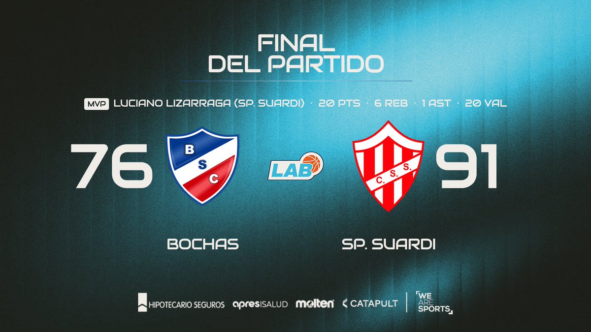 LigaARGbasquet's tweet photo. ¡Final! SP. SUARDI venció 91-76 a @bochasbasket. MVP: Luciano Lizarraga, con 20 puntos y 6 rebotes. El visitante ganó el último cuarto 25-20.

#LigaArgentina #LAB #BásquetArgentino https://t.co/j0QfwYqZyS