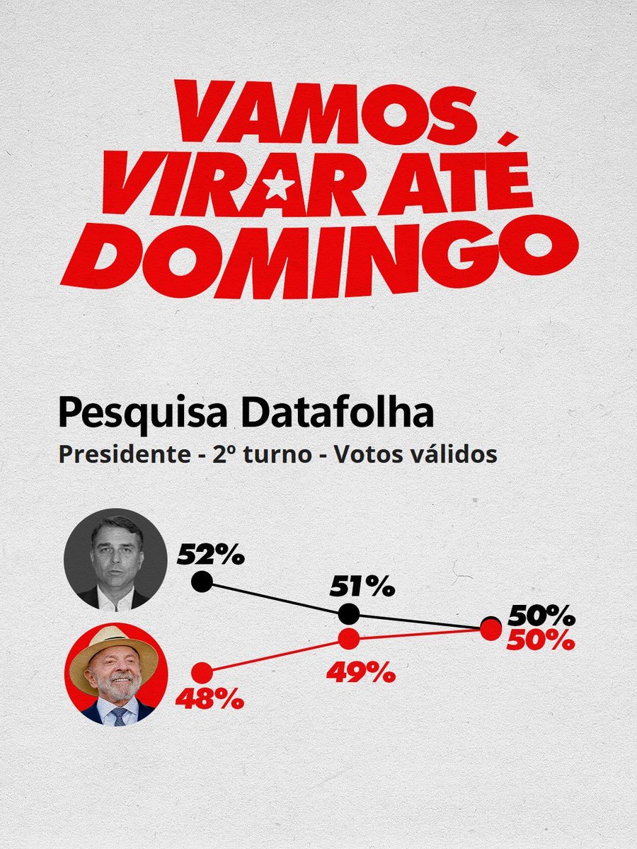 mh_ptista's tweet photo. DATAFOLHA
Empate 50x50
💛💚1️⃣3️⃣💚💛
#LulaVaiVirar https://t.co/pB9GFCgbZJ