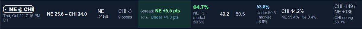 Rusty_Bill's tweet photo. NFL model projections for tonight's TNF game between the Bears and Patriots.

Final projection:

Patriots: 25.6
Bears: 24.0 https://t.co/XDvVUsPEAx
