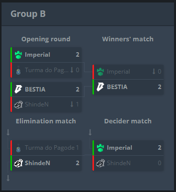 Locomas22's tweet photo. Gran jornada en donde gano @bestia_corp y avanzo a los playoffs y @ShindeNgg no pudo pasar lamentablemente de grupos!!!

Mañana seguimos con Bestia que sigue en busca de su sueño de jugar el Major!!! https://t.co/eQ9mZLDgqA