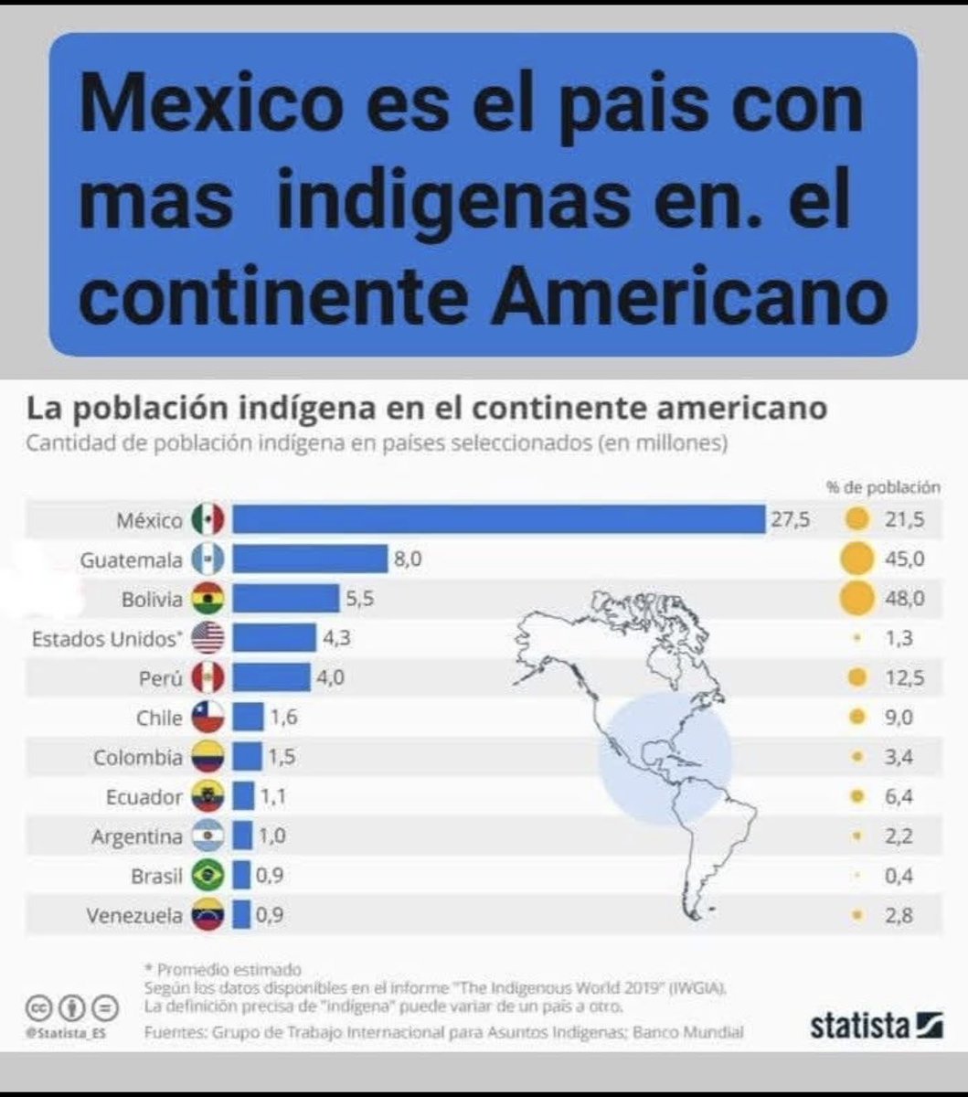 LucasLucasmjo's tweet photo. @vonbennet4b @mattecabrerawk @Ronaldo63991493 @grok Hablo el indio mexicano disfrazado. Datos, no opiniones. mexico es el pais mas indi gena de America y sin futb 0l. congolombiano disfrazado de mexindio. Repito, datos no opiniones: https://t.co/Uw635bPcOR