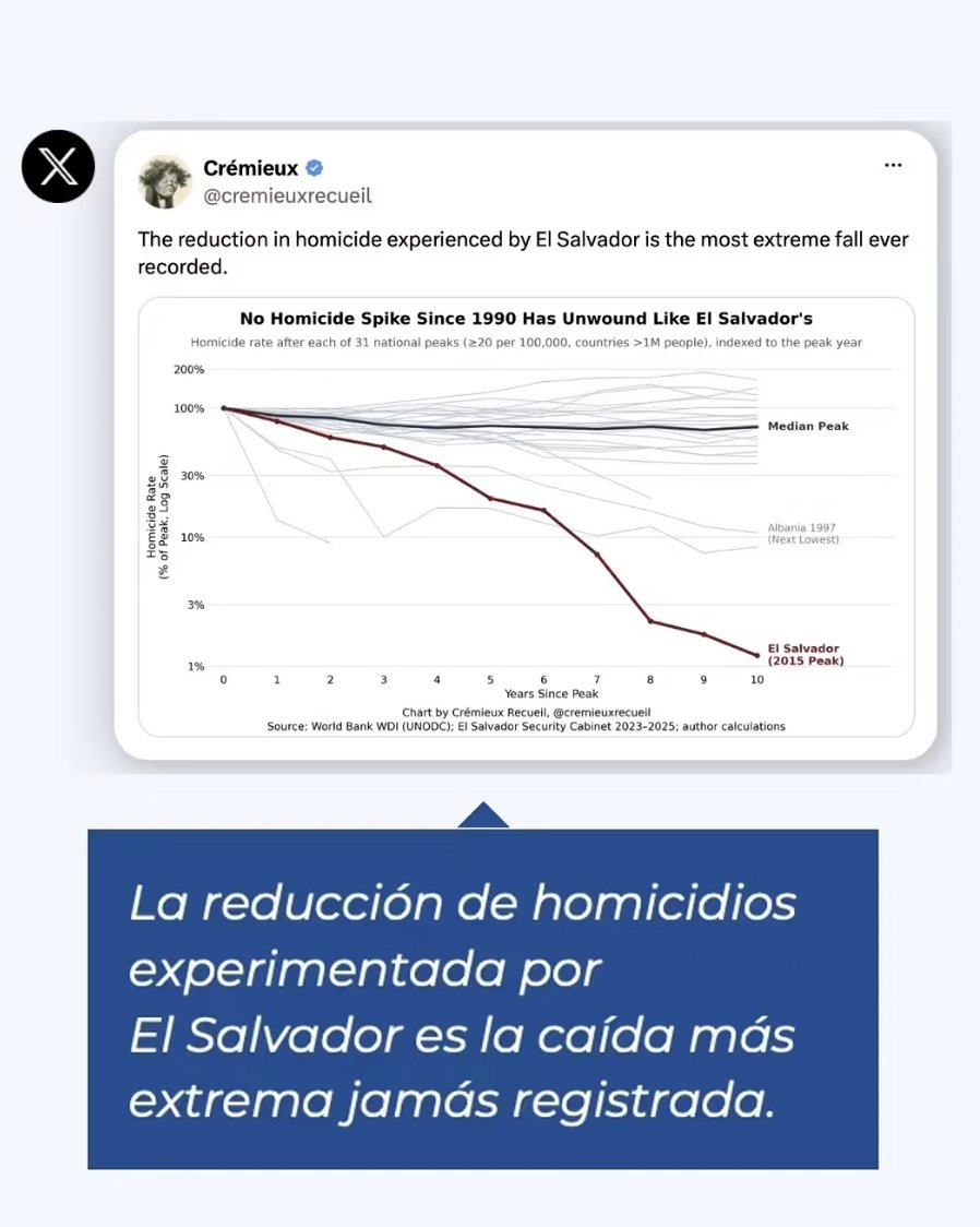 cremieuxrecueil's tweet photo. Look who gets cited in this extremely based recent speech by El Salvadoran president Nayib Bukele: https://t.co/DuTn9676Pk
