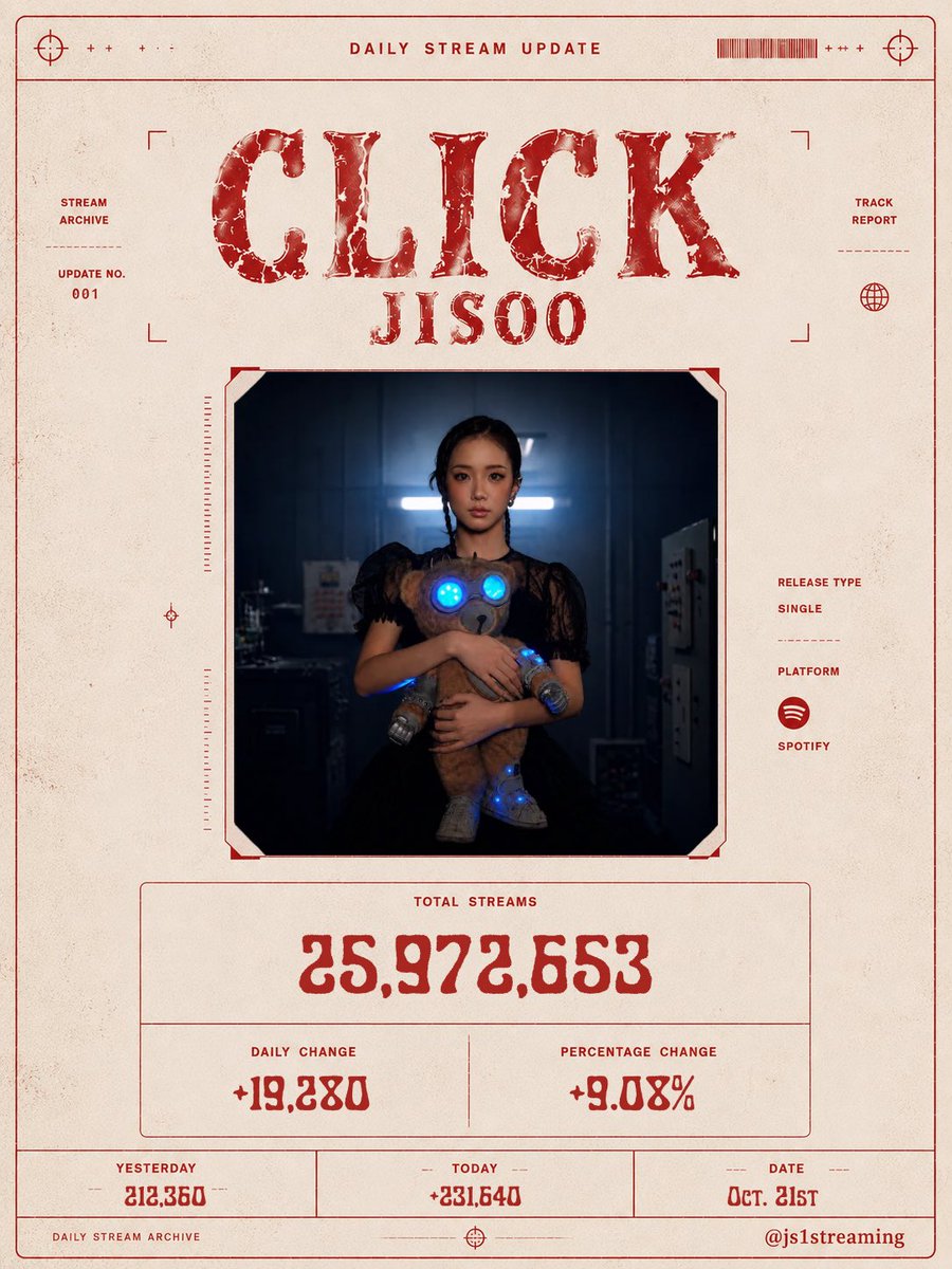 js1streaming's tweet photo. #JISOO has received unfiltered 231,640 streams with “#CLICK”!

That’s an increase of 19,280 streams, a change of +9.08% compared to the previous day.

🎧 Stream “#CLICK”: https://t.co/yUFDcqKEwk https://t.co/SwNMnNZHmI