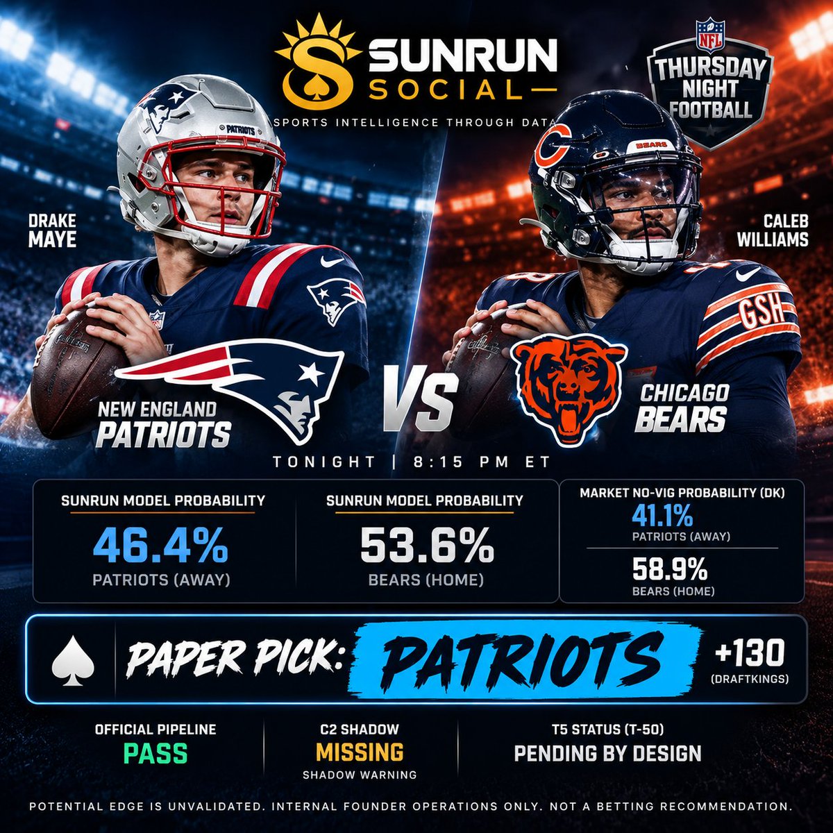 SunRunSports's tweet photo. 🏈 TNF: Drake Maye vs. Caleb Williams

SunRun paper selection: Patriots +130 (DK).

Model: NE 46.4% | CHI 53.6%
Market no-vig: NE 41.1% | CHI 58.9%

Official pipeline PASS. C2 shadow missing (warning only).

Unvalidated edge. Not betting advice.

#NFL #TNF https://t.co/lIYJNt6fOX