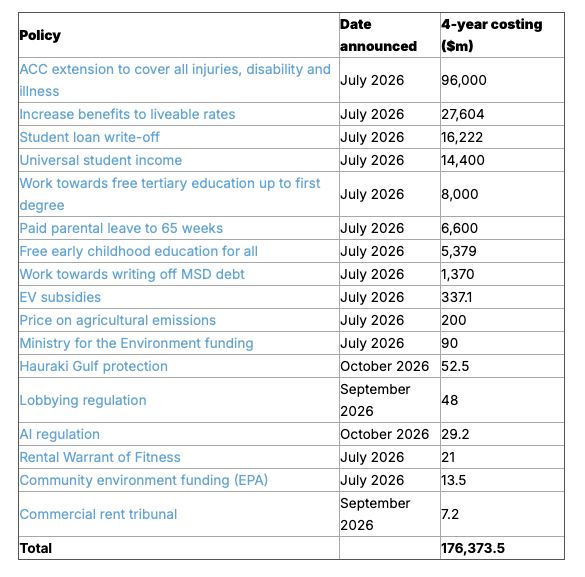 TaxpayersUnion's tweet photo. 𝐅𝐀𝐂𝐓 𝐂𝐇𝐄𝐂𝐊: 𝐅𝐮𝐥𝐥 𝐥𝐢𝐬𝐭 𝐨𝐟 𝐞𝐯𝐞𝐫𝐲𝐭𝐡𝐢𝐧𝐠 𝐦𝐢𝐬𝐬𝐢𝐧𝐠 𝐟𝐫𝐨𝐦 𝐆𝐫𝐞𝐞𝐧𝐬’ 𝐟𝐢𝐬𝐜𝐚𝐥 𝐩𝐥𝐚𝐧 

The Taxpayers’ Union notes at least 17 announcements from within the last four months which are missing from the Greens' fiscal plan, despite the Greens describing themselves as “the party of real economic responsibility.

These 17 policies total $176.374 billion, or $85,122 per household.

With voting opening Monday, Taxpayers’ Union Head of Policy James Ross asks when we can expect the other half of the fiscal plan.

“Were the Greens telling the truth when they made each of these 17 missing spending promises between July 2026 and now? Or are they telling the truth now by not including them in the fiscal plan? It has to be one or the other.”

“Why bother releasing a fiscal plan at all if the majority of your spending plans aren’t going to be included? A small fiscal gap is one thing, but $176 billion isn’t small. That $85,122-per-household is about the same size as total crown government spending last year.”

“Giving the benefit of the doubt, maybe it’s that the left hand doesn’t know what the other, further-left hand is doing at Green Party HQ. But it doesn’t take a Parliamentary Budget Officer to show that this fiscal plan isn’t worth the paper it’s written on.”