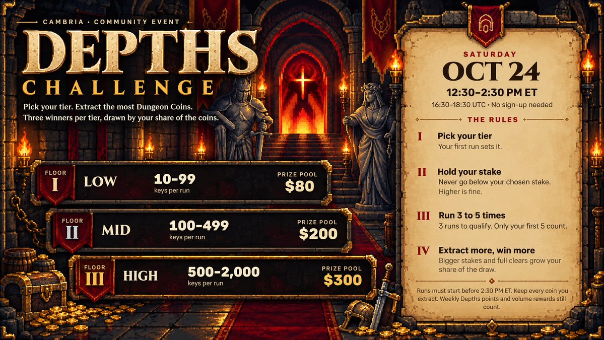 Neslie_eth's tweet photo. DUNGEON EVENT IS BACK! 🏰🔥

We're heading back into the dungeon this Saturday! Join me, @Shazoholic, @itsN1rvy, @0x_Edsey, and @WhitestWizard as we battle it out on @playcambria to extract the most Dungeon Coins!

🎁 GIVEAWAY: 100 KEYS ($10) EACH TO 2 WINNERS!

HOW TO ENTER:
⚔️ Like + RT this post
⚔️ Follow @Neslie_eth + @playcambria
⚔️ Comment a screenshot of your in-game character and tag 2 friends!

Winners will be drawn around event time this Saturday. 👀

Who’s ready to dive back in? Bring your squad and let's get those Dungeon Coins! 💰

GOODLUCKBRIA! SEE YOU IN THE DUNGEON! 🔥