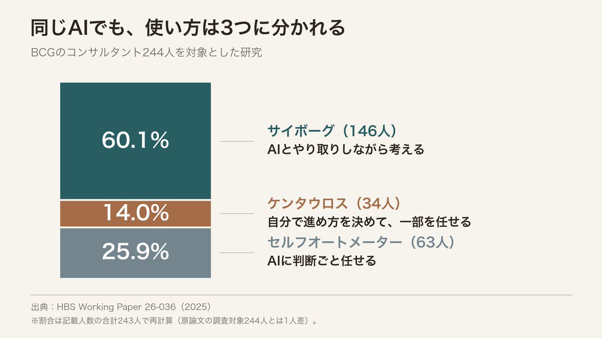 ank's tweet photo. 「AIで資料を作っています」といっても、文章を考えてもらって自分でスライドに貼るのか、PowerPointのファイルまで作ってもらうのかで、やっていることは結構違うんですよね。

少し前の調査ですが、BCGのコンサルタント244人を対象にした研究では、同じAIを使って同じ課題に取り組んでも、自分で進め方を決めて一部を任せる人が14.0%、AIとやり取りしながら考える人が60.1%、判断ごと任せる人が25.9%でした（内訳が記載された243人から再計算）。

この3つだと、どの使い方が近いですか？
