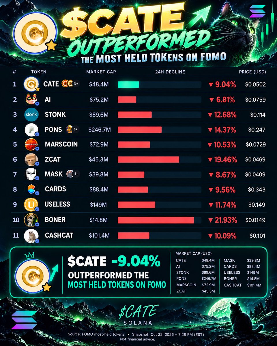 hungryearth's tweet photo. End of a turbulent day and I’m looking over my holdings.

Unrealized PnL is down, no point pretending otherwise. But plenty of tokens took a far worse hit, and some won't recover.

What keeps my conviction in $CATE is the community. Real bag workers. A massive online presence. Almost 145K holders who keep showing up on the red days, not just the green ones.

The prize is right in front of us. We just have to show it to the world.