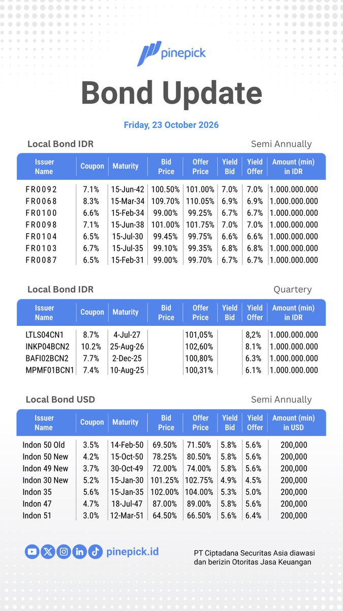 pinepickid's tweet photo. Update Bond Price 
23 October 2026

#bond #obligasi #ciptadana #PinePick #QuickPickPinePick #QuickPick #PinePick #InvestasiCerdasMu https://t.co/VUGrWNzNz2