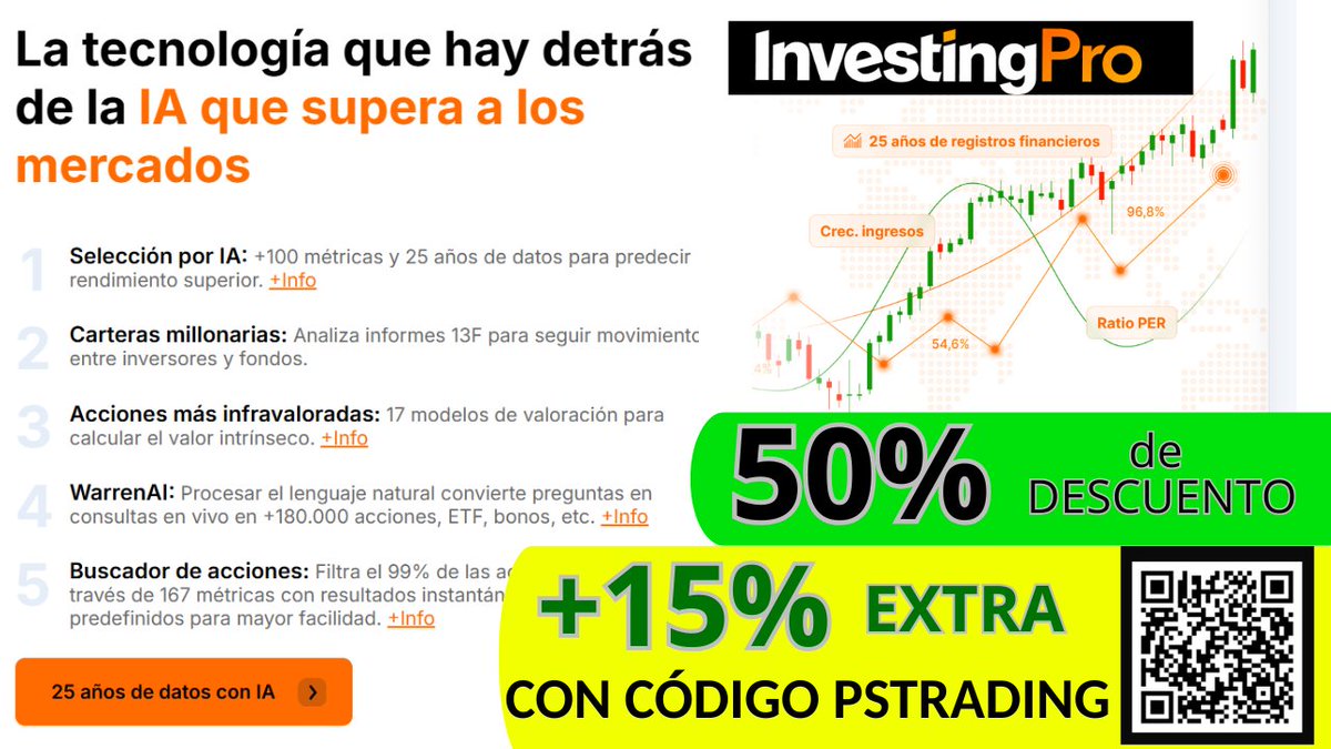 dpstrading's tweet photo. ⚠️Carteras Ganadoras, WarrenIA, Screener Premium, Métricas Avanzadas y mucho más en Investing Pro.
🎁Con el 𝐂𝐎́𝐃𝐈𝐆𝐎 𝐃𝐏𝐒𝐓𝐑𝐀𝐃𝐈𝐍𝐆 tienes un 𝐃𝐄𝐒𝐂𝐔𝐄𝐍𝐓𝐀𝐙𝐎 del 𝟓𝟎% +𝟏𝟓% 𝐄𝐗𝐓𝐑𝐀 👇
https://t.co/Lqp73Pibnj
☝️☝️☝️
......
#investing #NASDAQ100 https://t.co/ACQknDOEFy