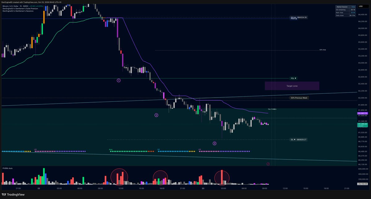 DevEngineOz's tweet photo. $BTC 15m thoughts.

I think I can spot 3 clear impulsive downside moves here with both VOL and movement.

Sooooo I will be looking to see if Asia can present a small retracement setup to the target zone today