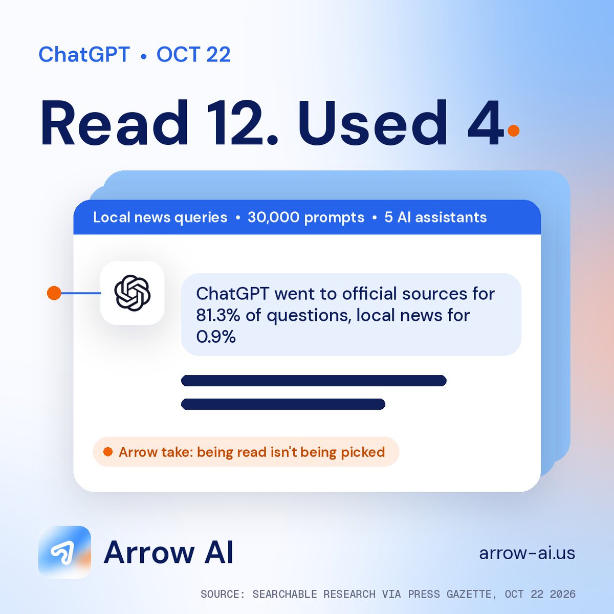 arrowaius's tweet photo. New Searchable research (via Press Gazette): on local news questions, ChatGPT's searches surface about 12 sites, then it uses roughly 4. Councils and police won most picks. Found is step one, picked is step two. That's where Arrow works. #AISearch #AIVisibility https://t.co/dHtobLOq9H
