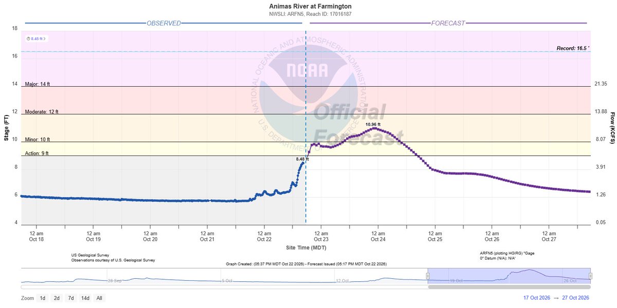 granttosterudwx's tweet photo. FLOODING along the Animas and San Juan Rivers in NM.

Officials urge residents to EVACUATE NOW if water approaches their homes.

Over 1" of rain has fallen in San Juan County, with another inch possible.

Shelter is open at McGee Park, with RV parking in the RV1 lot. #NMwx https://t.co/8H2Ba0GOpe