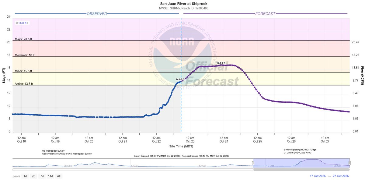 granttosterudwx's tweet photo. FLOODING along the Animas and San Juan Rivers in NM.

Officials urge residents to EVACUATE NOW if water approaches their homes.

Over 1" of rain has fallen in San Juan County, with another inch possible.

Shelter is open at McGee Park, with RV parking in the RV1 lot. #NMwx https://t.co/8H2Ba0GOpe