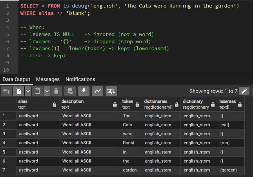 dym6100's tweet photo. How #Postgres preps text for full-text search:
1. Parser splits it into tokens
2. Dictionaries normalize each one: lowercase, strip suffixes (cats → cat)
3. Stop words (the, in, of) get dropped, but keep their positions https://t.co/ghihsDrbul