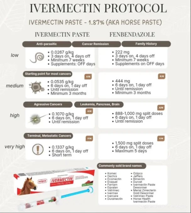 keith_bishop_'s tweet photo. Many of you reached out asking how much of ivermectin paste you should take (aka horse dewormer). So I made it easy for you and created another table with dosage protocol using the paste.
The dosages are calculated based on 1.87% strength
which equates to 1g of veterinary paste = 18.7 mg of
human tablets.
Use digital scale capable of 0.01 g (10 mg).
This formula is applicable for pure ivermectin paste only.
Some brands sell a mix of Ivermectin and Prasiquantel in which case a different formula is required.
Why would you opt for a horse paste? Because unfortunately in most of the countries people are deprived from ivermectin access.
I listed some brand name examples - but this isn't a conclusive list. Many equine pastes use the same formulation but are sold under different brand/label names depending on region and supplier.