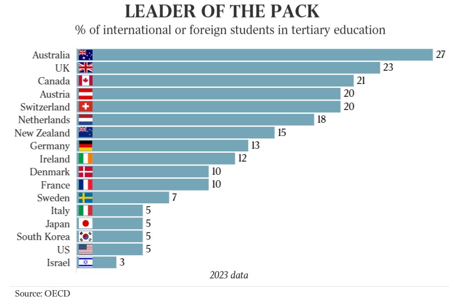 Crocodylus121's tweet photo. Australia’s population of international students is not normal. https://t.co/c4cidX7VnP
