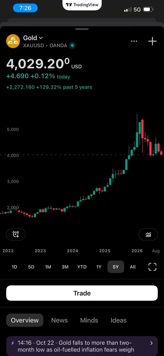 KHvyHash's tweet photo. The most bearish HTF chart in the world $gold appears ready to take an elevator down to the $3300-3500 area for the first stop. NFA but this shits ugly and a company using alchemy to make gold does not help any bull case someone has https://t.co/InllqytfHE