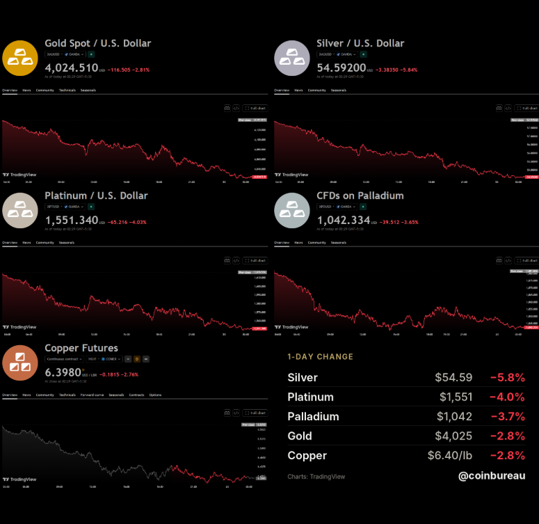 coinbureau's tweet photo. 🩸BREAKING: Metals are MELTING, wiping an estimated $1,000,000,000,000 off gold and silver alone on Thursday.

Silver sank 5.8% and gold 2.8% with surging oil fueling inflation fears ahead of next week's Fed meeting.

Platinum fell 4% and palladium 3.7%, while copper slid 2.8% to a 5-week low as AI stocks sold off.

Gold lost about $810 BILLION in estimated market value and silver over $190 BILLION, per CompaniesMarketCap’s supply estimates.