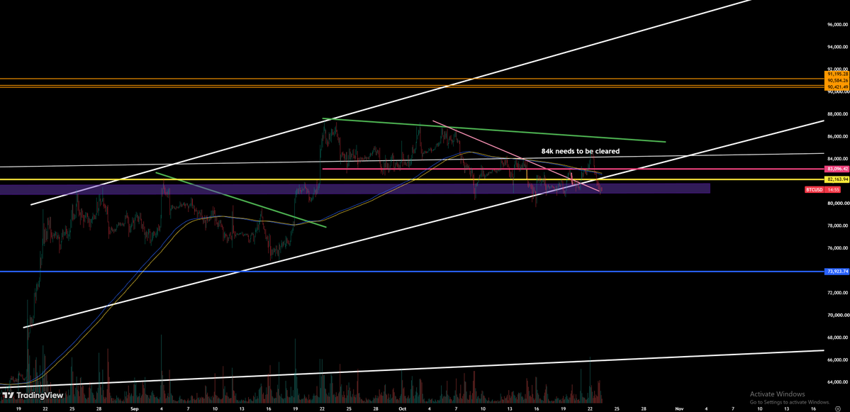 chartsystems's tweet photo. bitcoin:native couldn't get above 84k. It's bearish now https://t.co/2trqhM6Sw9
