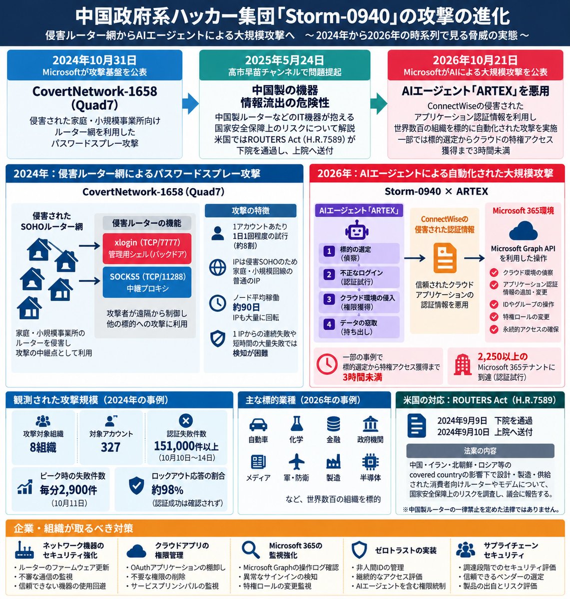 t_nihonmatsu's tweet photo. 【中国政府系サイバー攻撃】高市チャンネルで取り上げた2024年の侵害ルーター網から、2026年のAIエージェントによる大規模攻撃へ
Microsoftは10月21日、中国政府系と評価する攻撃集団「Storm-0940」が、AIエージェント「ARTEX」を悪用し、世界数百の組織を標的にしていたと公表しました。
一部では、標的選定からクラウドの特権アクセス獲得まで3時間未満。

■ 2024年10月31日
Microsoftは、侵害された家庭・小規模事業所向けルーター網「CovertNetwork-1658（Quad7）」を利用したパスワードスプレー攻撃を公表。
約80％のケースで、1アカウントへの認証試行は1日1回。
数千のIPアドレスを使い分け、従来の大量ログイン失敗検知を回避する構造でした。
さらに、盗まれた認証情報が同じ日のうちにStorm-0940の侵入活動に利用されていたことも確認されています。

■ 2025年5月24日
高市早苗チャンネルでは「中国製の機器 情報流出の危険性」と題し、中国製ルーターなどのIT機器が抱える国家安全保障上のリスクについて説明されていました。
米国でも2024年9月、ROUTERS Actが下院を通過し、上院へ送付されています。
これは、特定国の影響下にある事業者が提供するルーターなどの国家安全保障リスクを調査する法案です。

■ 2026年10月21日
Microsoftは、Storm-0940がAIエージェントを利用して攻撃を自動化していることを公表。
今回の攻撃では、侵害されたConnectWiseのアプリケーション認証情報を悪用し、Microsoft 365環境へのアクセスや権限拡大を試みていました。

ここで注目すべきは、攻撃手法の進化です。
2024年：侵害ルーター網を利用した分散型の認証攻撃
2026年：AIエージェントによる偵察・認証・権限拡大の高速化
同じStorm-0940について、攻撃能力の変化が確認されています。

もはやサイバーセキュリティは、企業のITシステムだけの問題ではありません。
家庭用ルーター、クラウドサービス、AIエージェント、そして国家安全保障が相互に関係する時代です。
高市早苗チャンネルで取り上げられていたIT機器のサプライチェーンリスクは、こうした脅威を理解するうえでも重要な論点です。
今後は、製品の調達段階からのセキュリティ評価に加え、クラウド上の非人間IDやAIエージェントの実行権限まで含めたゼロトラストの実装が求められます。

出典：Microsoft Threat Intelligence（2024/10/31、2026/10/21）