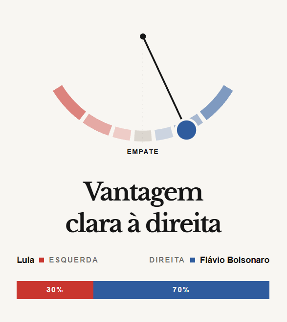 Gustavonvf's tweet photo. @RobertFelipeAr2 @JHdaFonseca Iris, modelo de previsão ligado ao BTG também dá boa vantagem á Flávio nas probabilidades https://t.co/pIqo4Qsepc